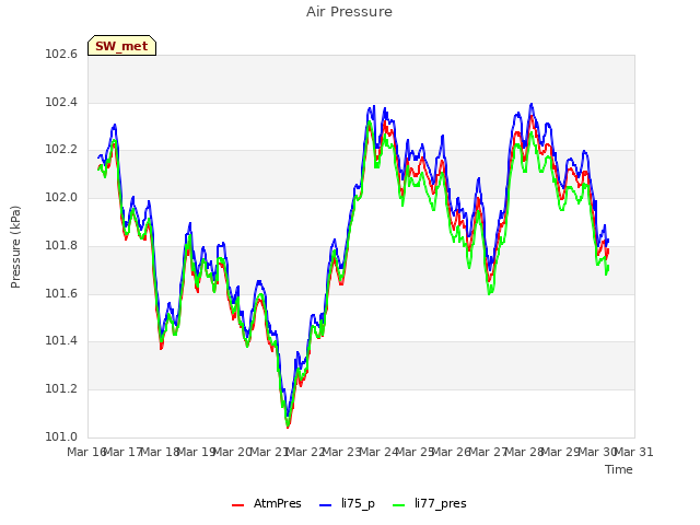 plot of Air Pressure