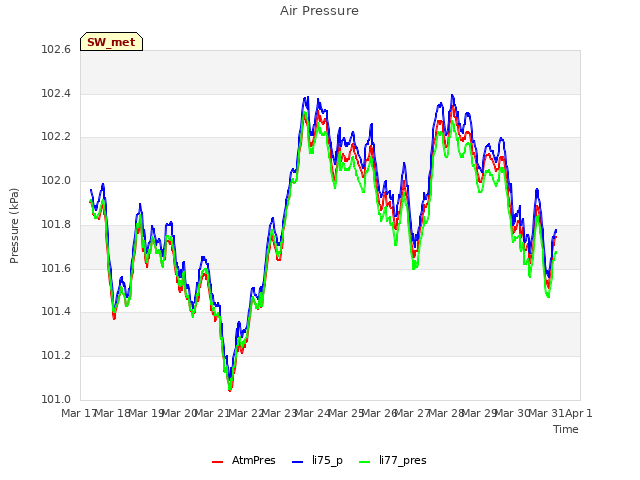 plot of Air Pressure