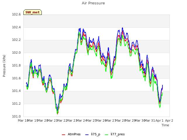plot of Air Pressure