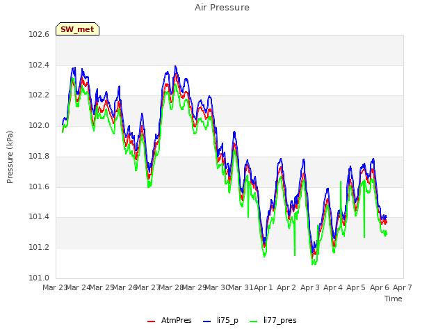 plot of Air Pressure