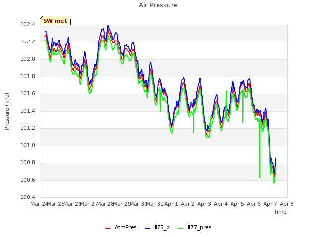 plot of Air Pressure