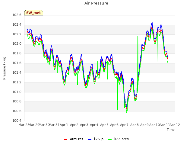 plot of Air Pressure