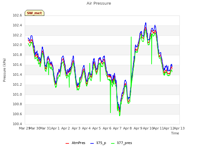 plot of Air Pressure