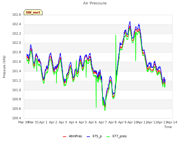 plot of Air Pressure