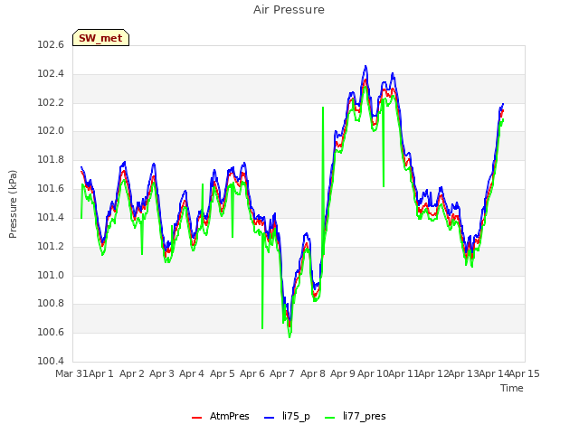 plot of Air Pressure