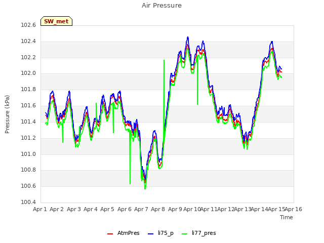 plot of Air Pressure