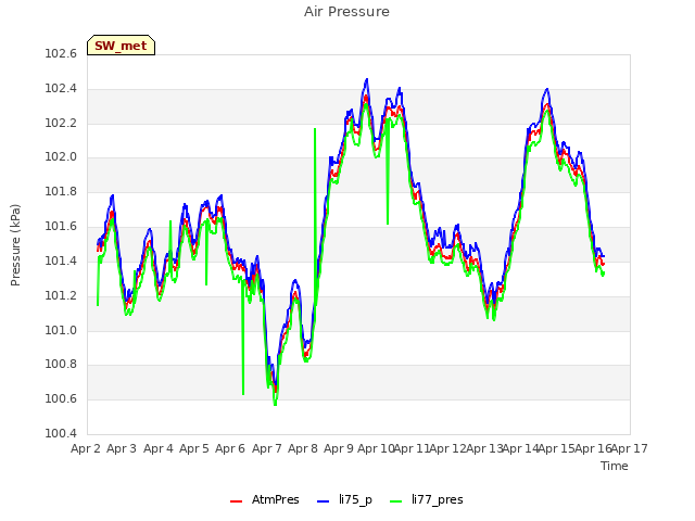 plot of Air Pressure