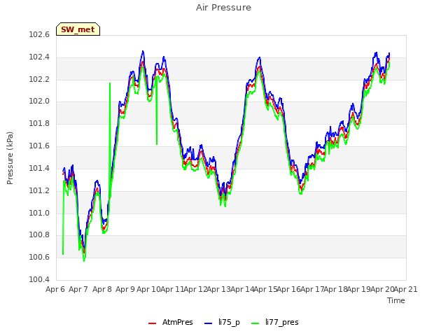 plot of Air Pressure