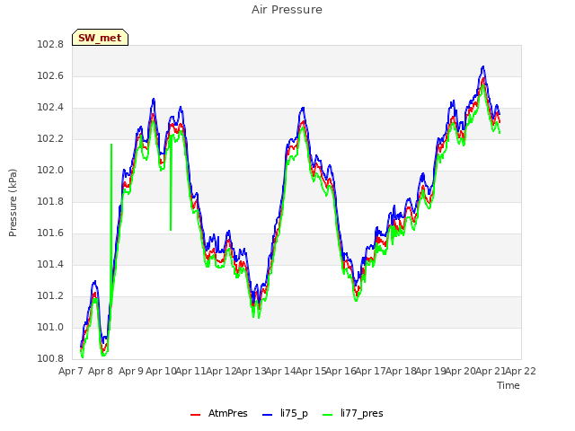 plot of Air Pressure