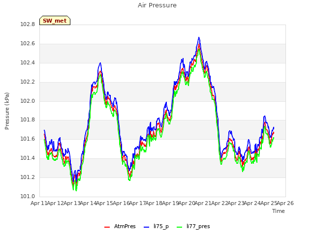 plot of Air Pressure