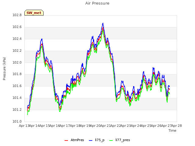 plot of Air Pressure