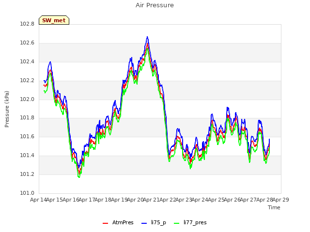 plot of Air Pressure