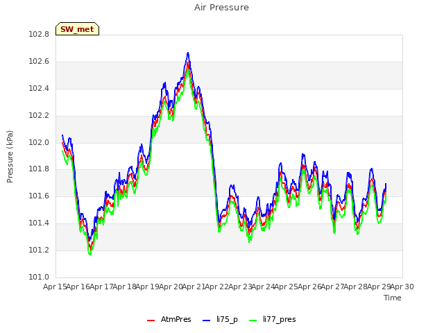 plot of Air Pressure