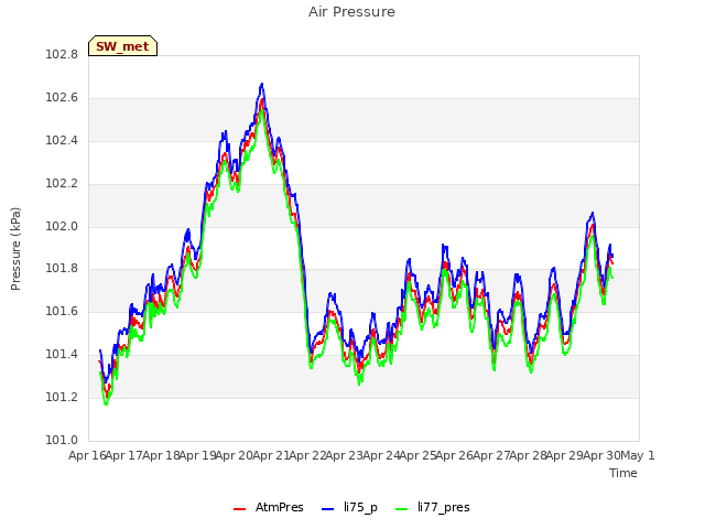 plot of Air Pressure