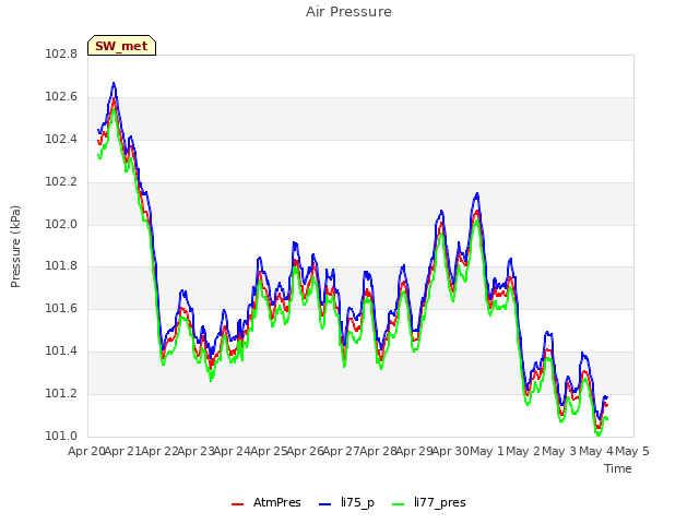 plot of Air Pressure