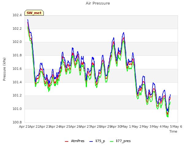 plot of Air Pressure