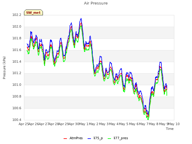 plot of Air Pressure