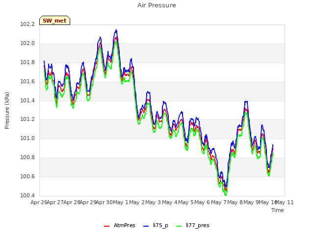 plot of Air Pressure