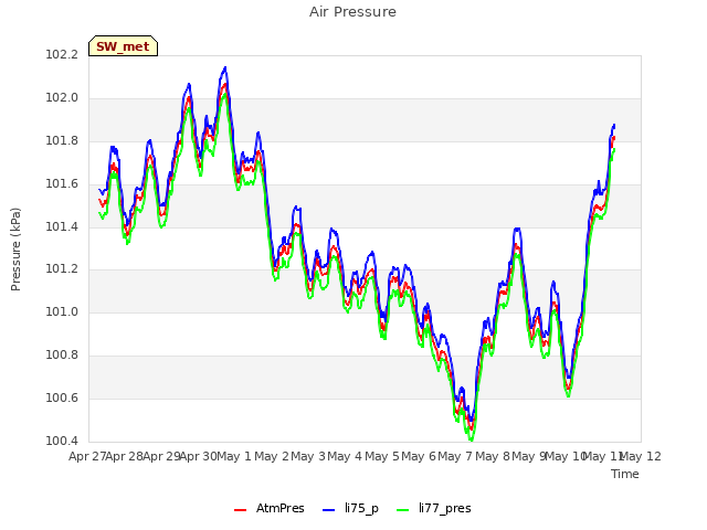 plot of Air Pressure