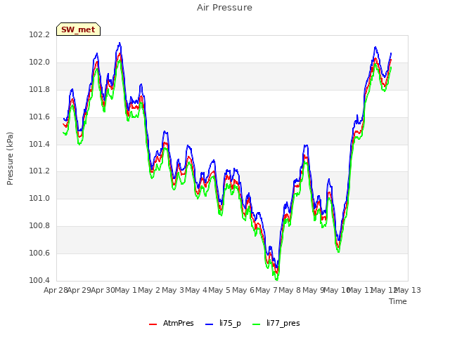 plot of Air Pressure