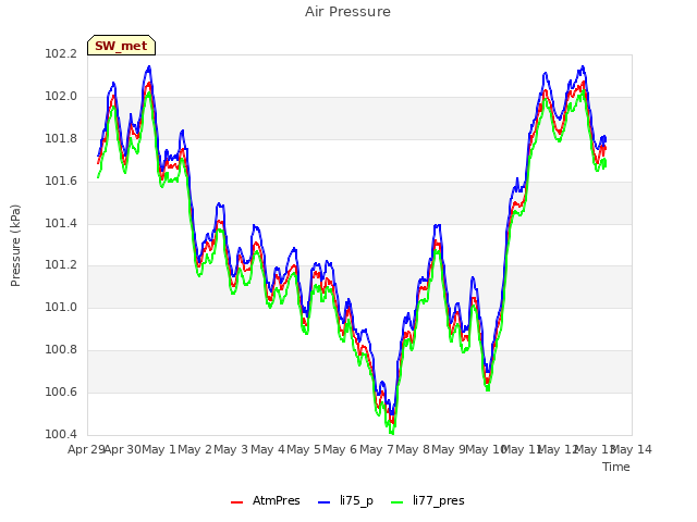 plot of Air Pressure