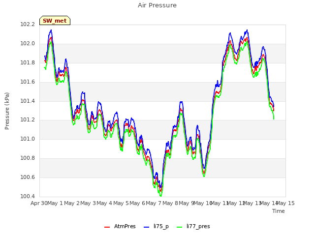 plot of Air Pressure