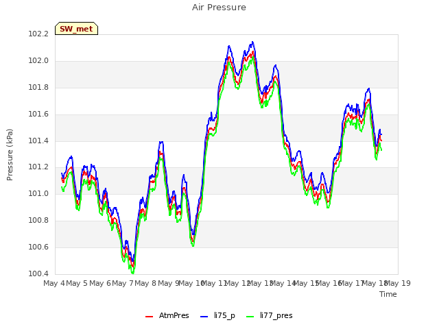 plot of Air Pressure