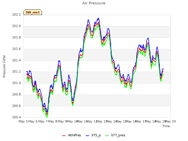 plot of Air Pressure