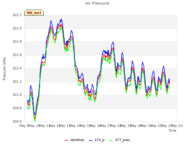 plot of Air Pressure