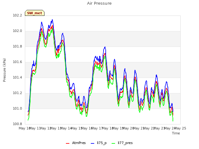 plot of Air Pressure