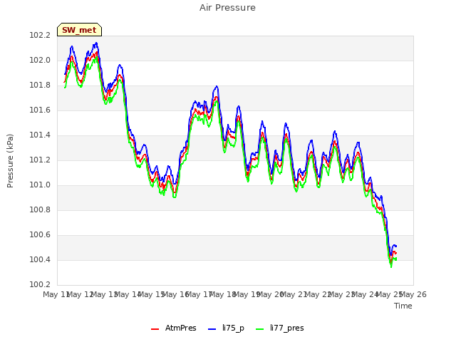 plot of Air Pressure