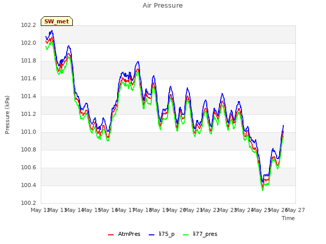 plot of Air Pressure