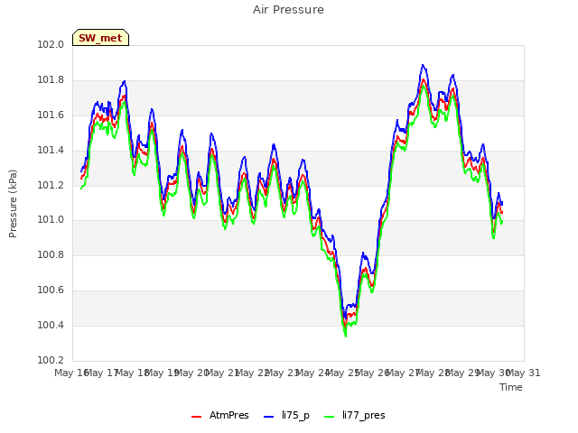 plot of Air Pressure