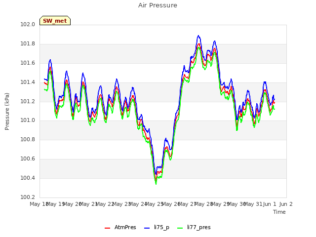 plot of Air Pressure