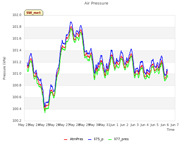 plot of Air Pressure