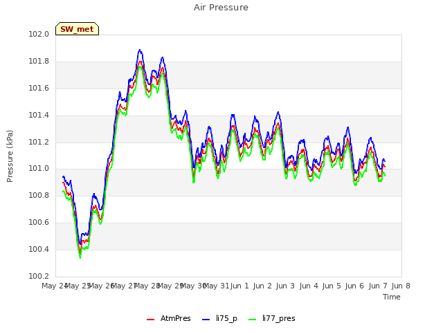 plot of Air Pressure