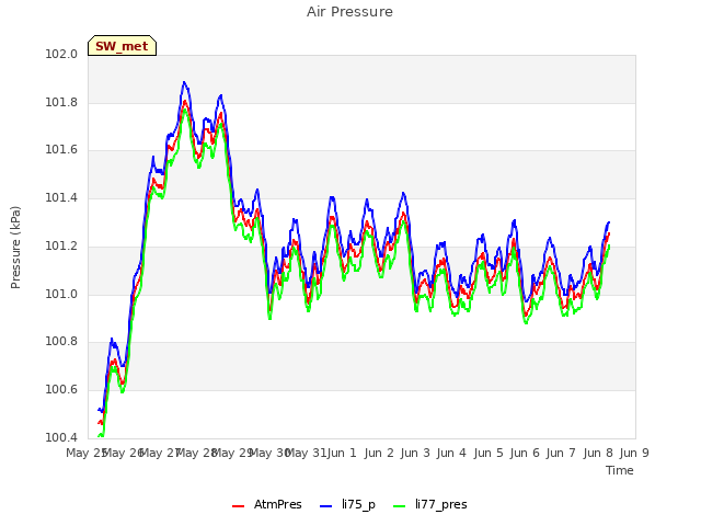 plot of Air Pressure