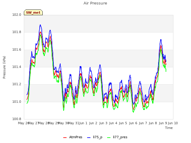 plot of Air Pressure