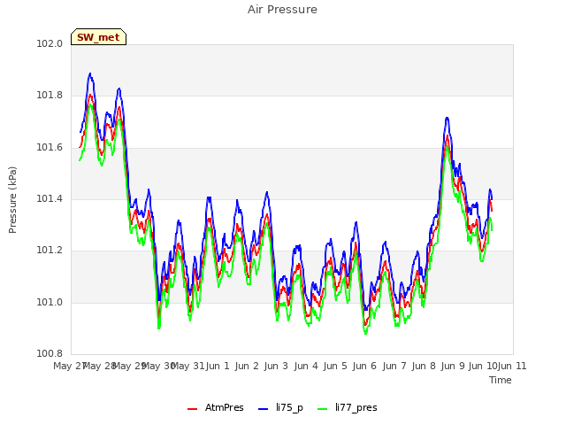 plot of Air Pressure