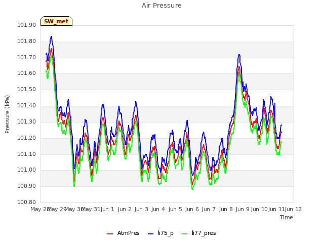 plot of Air Pressure