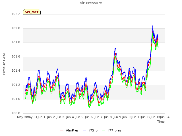 plot of Air Pressure