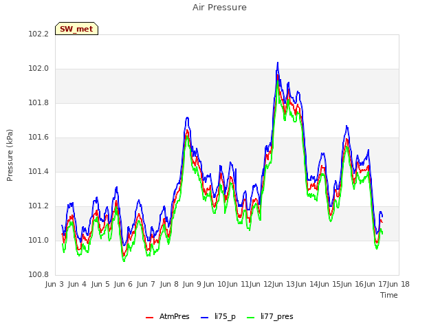 plot of Air Pressure