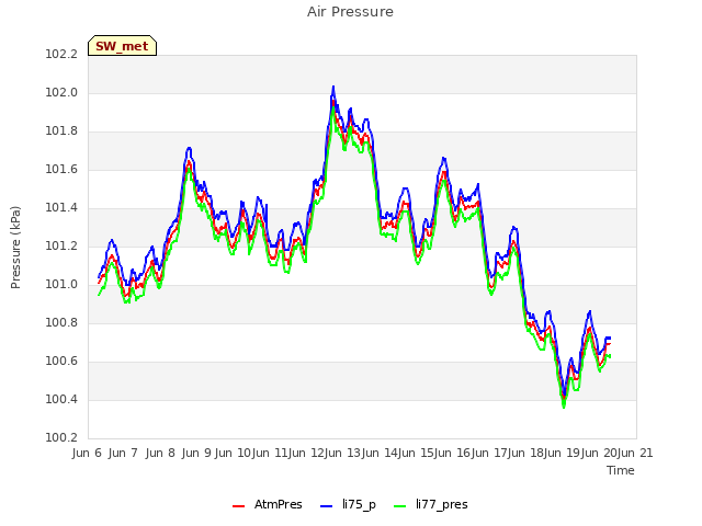 plot of Air Pressure