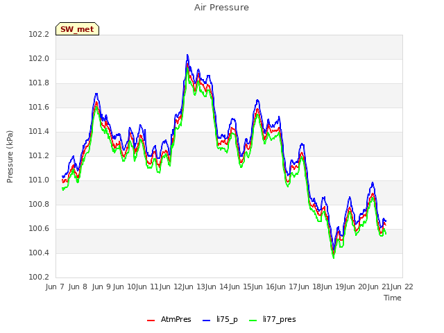 plot of Air Pressure