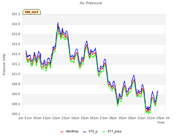 plot of Air Pressure