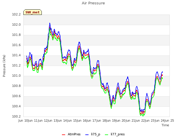 plot of Air Pressure