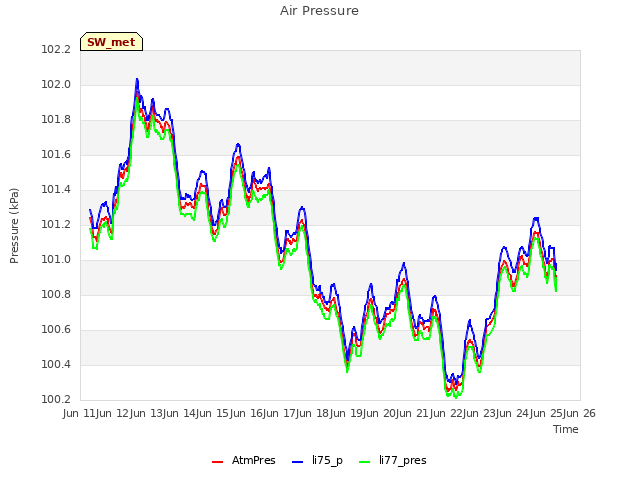 plot of Air Pressure