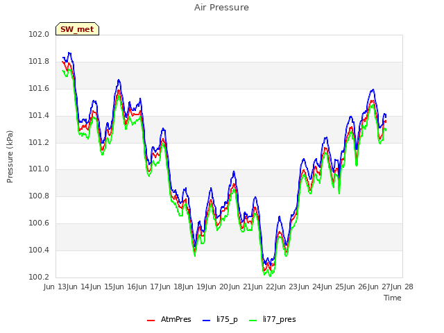 plot of Air Pressure