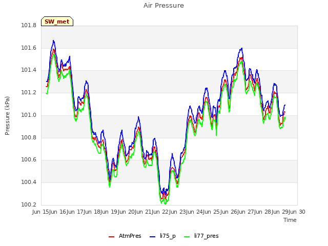 plot of Air Pressure