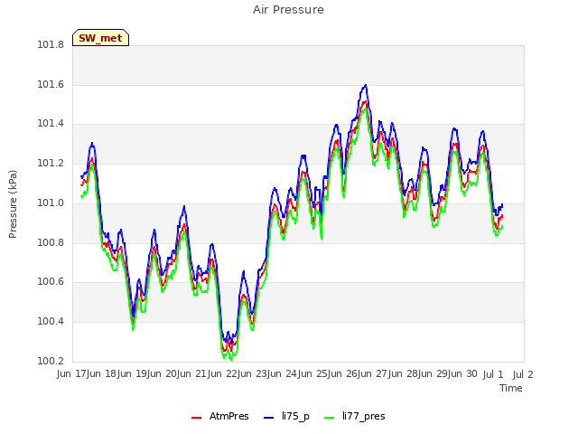 plot of Air Pressure